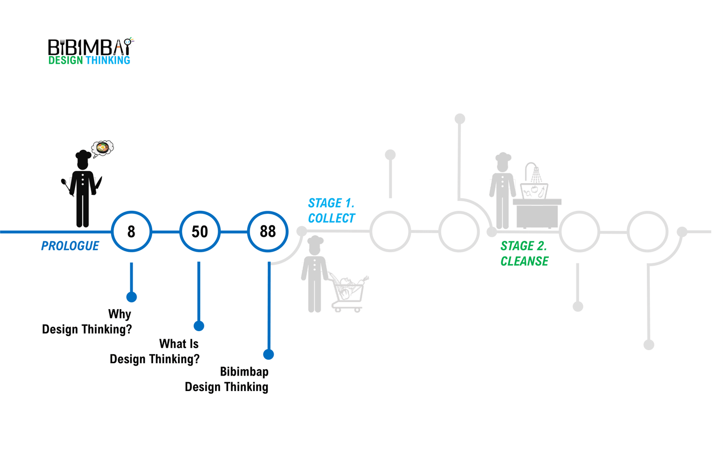 BIBIMBAP Design Thinking Handbook