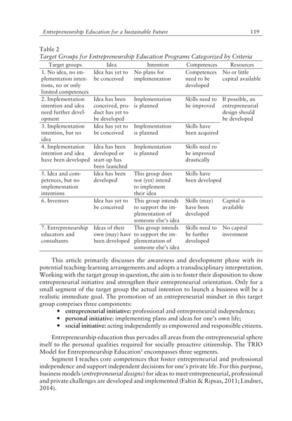 Entrepreneurship education for a sustainable future (2018)